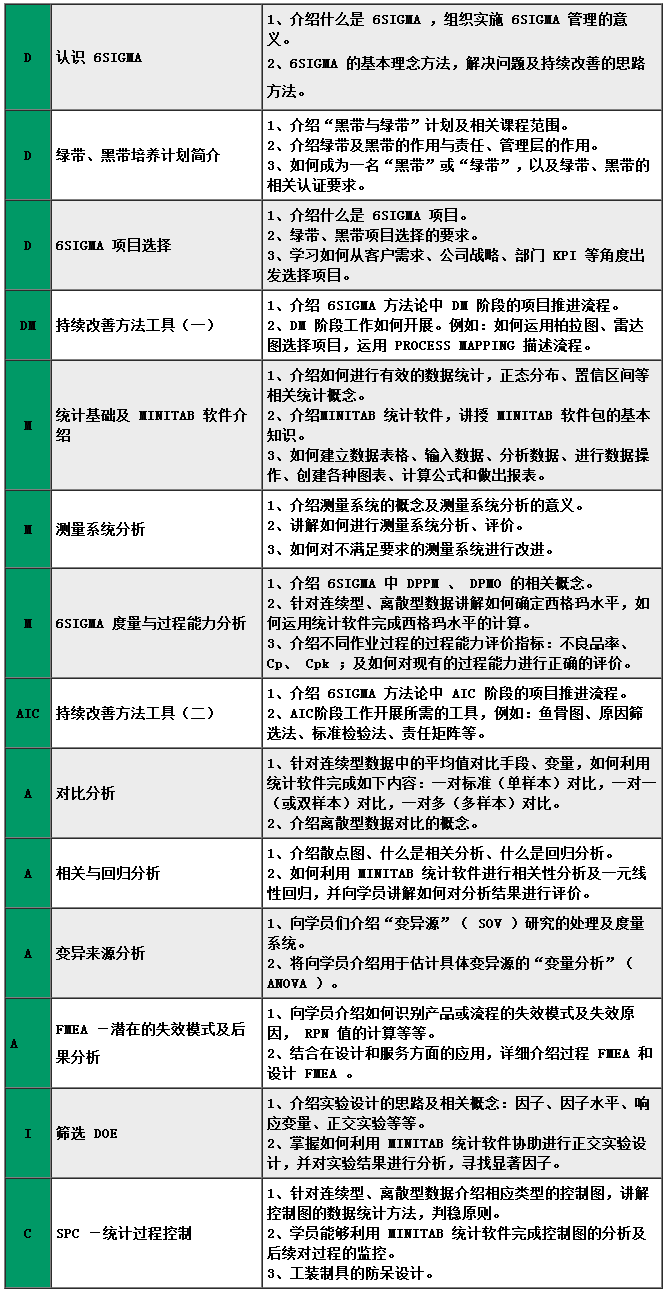 綠帶培訓和認證(圖1) 綠帶培訓和認證(圖1)